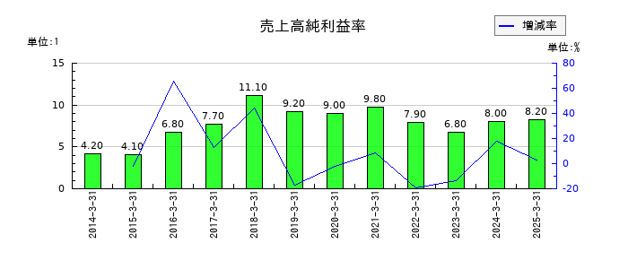 杉村倉庫の売上高純利益率の推移