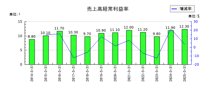 杉村倉庫の売上高経常利益率の推移