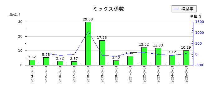 杉村倉庫のミックス係数の推移