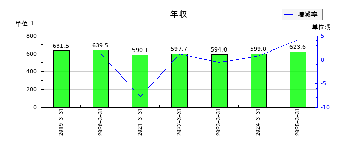 杉村倉庫の年収の推移