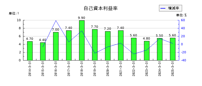 杉村倉庫の自己資本利益率の推移