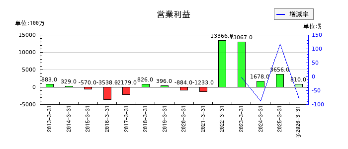 乾汽船の通期の営業利益推移