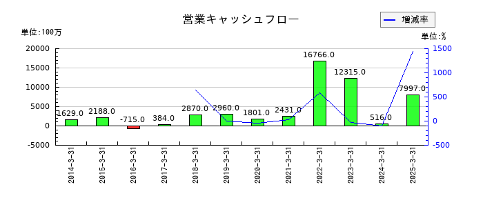 乾汽船の営業キャッシュフロー推移