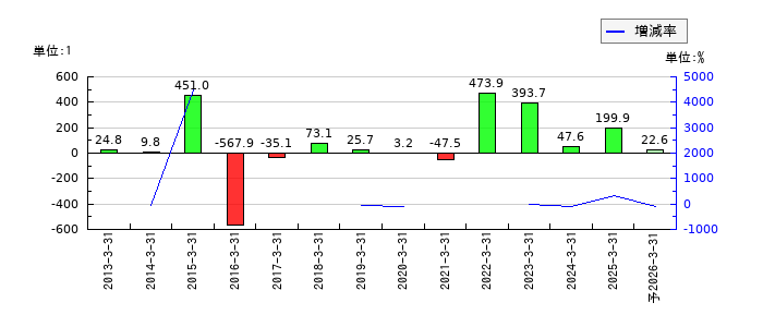 乾汽船のEPS(一株当たりの利益)推移