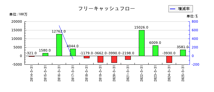 乾汽船のフリーキャッシュフロー推移