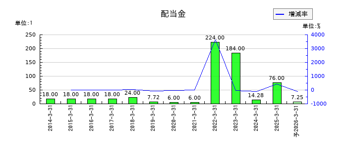 乾汽船の年間配当金推移