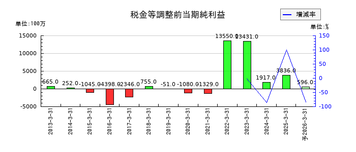 乾汽船の通期の経常利益推移