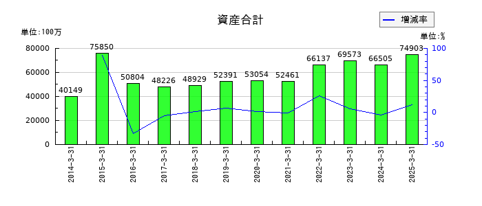 乾汽船の資産合計の推移