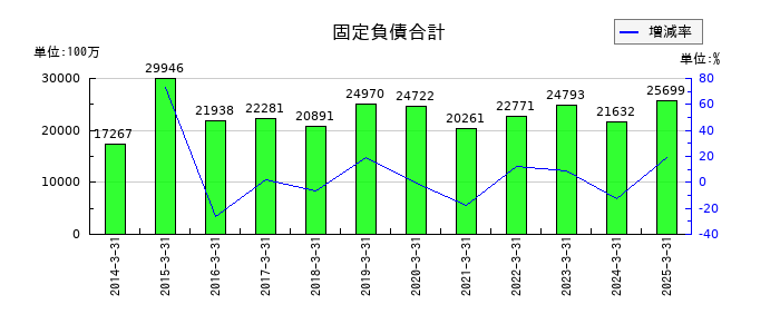 乾汽船の固定負債合計の推移