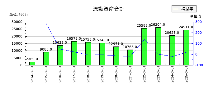 乾汽船の流動資産合計の推移