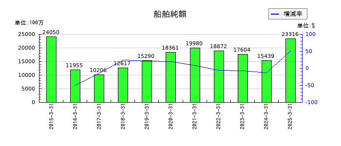 乾汽船の船舶純額の推移