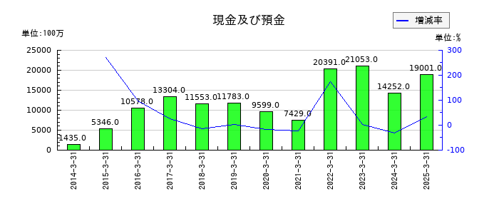 乾汽船の現金及び預金の推移