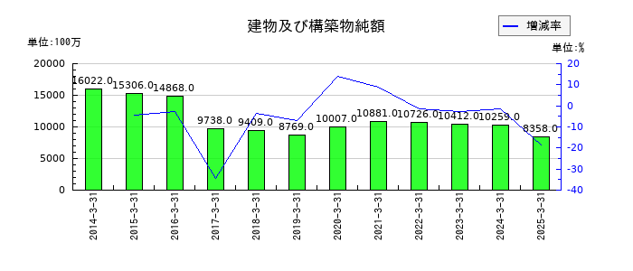 乾汽船の建物及び構築物純額の推移