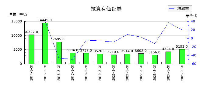 乾汽船の投資有価証券の推移