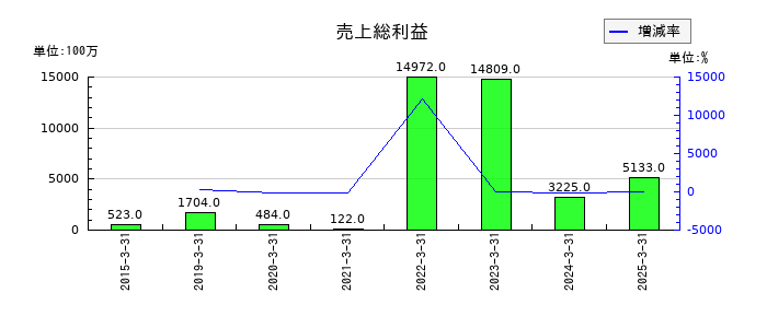 乾汽船の売上総利益の推移