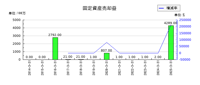 乾汽船の特別利益合計の推移