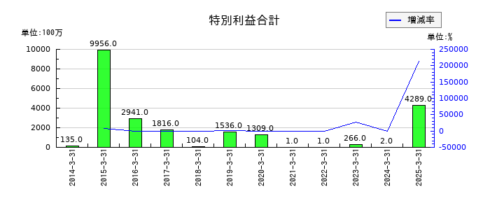 乾汽船の特別利益合計の推移
