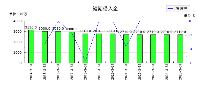 乾汽船の短期借入金の推移