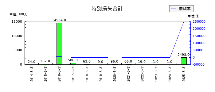 乾汽船の特別損失合計の推移