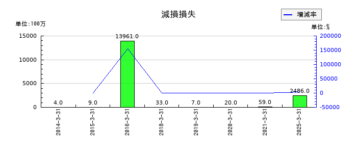 乾汽船の減損損失の推移