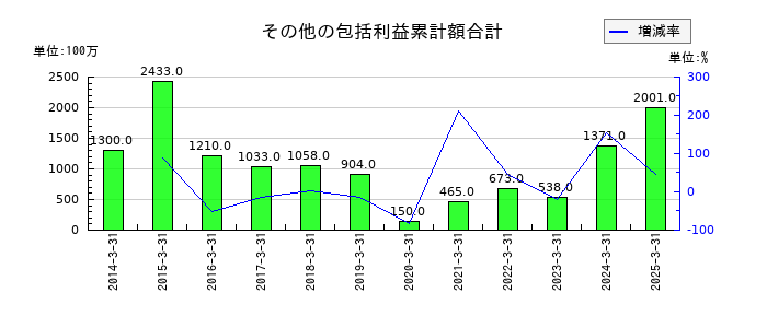 乾汽船のその他の包括利益累計額合計の推移