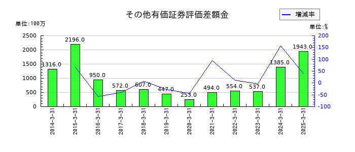 乾汽船のその他有価証券評価差額金の推移