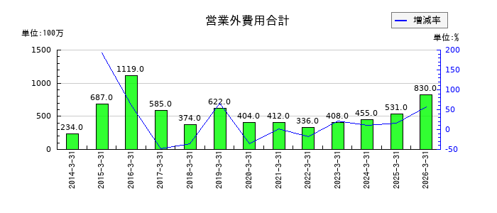 乾汽船の営業未収金の推移