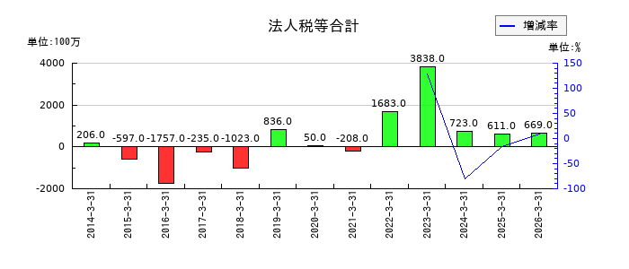 乾汽船の繰延税金負債の推移