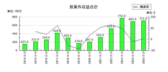乾汽船の営業外収益合計の推移