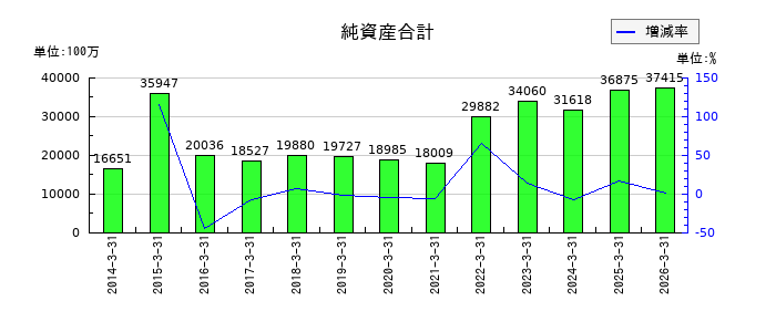 乾汽船の純資産合計の推移