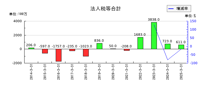 乾汽船の法人税等合計の推移