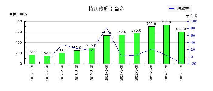 乾汽船の特別修繕引当金の推移