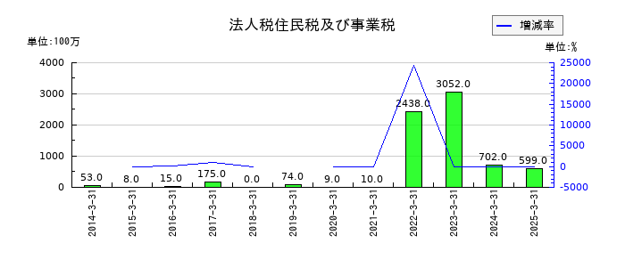 乾汽船の法人税住民税及び事業税の推移