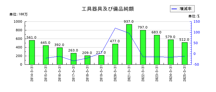 乾汽船の工具器具及び備品純額の推移