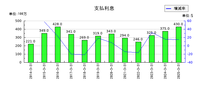 乾汽船の支払利息の推移