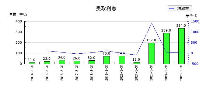 乾汽船の受取利息の推移