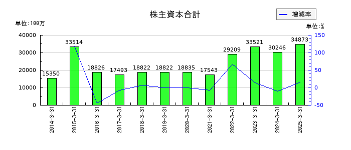 乾汽船の株主資本合計の推移