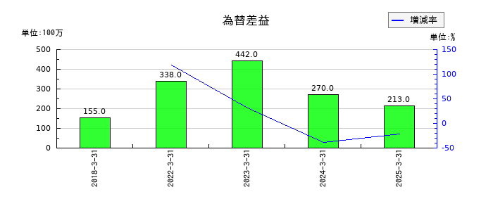 乾汽船の為替差益の推移