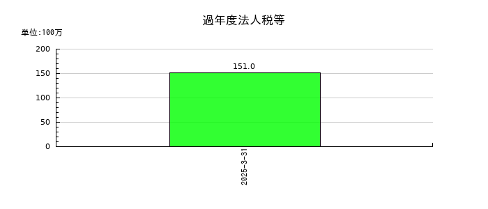 乾汽船の過年度法人税等の推移