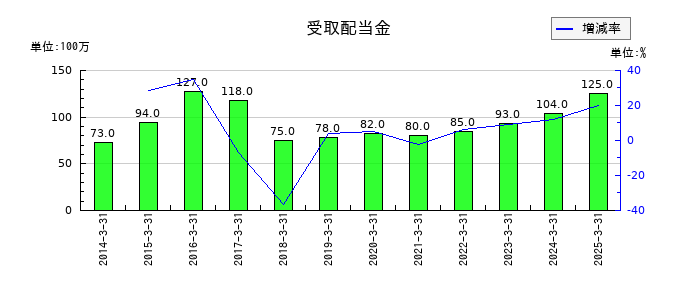 乾汽船の受取配当金の推移