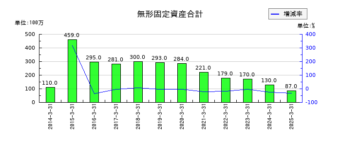 乾汽船の無形固定資産合計の推移