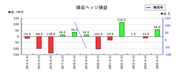 乾汽船の繰延ヘッジ損益の推移