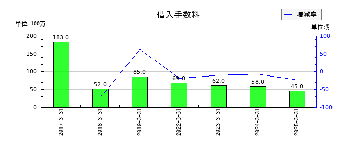 乾汽船の借入手数料の推移