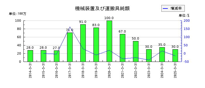 乾汽船の機械装置及び運搬具純額の推移