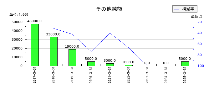 乾汽船のその他純額の推移