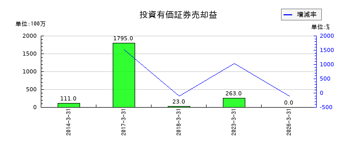 乾汽船の貸倒引当金の推移