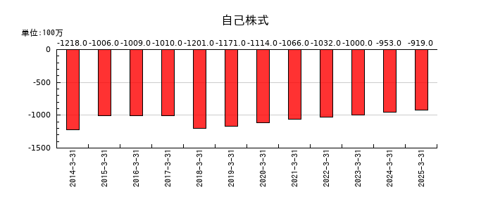 乾汽船の自己株式の推移