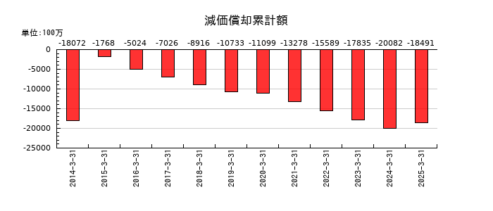 乾汽船の減価償却累計額の推移