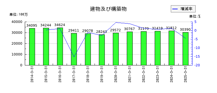 乾汽船の建物及び構築物の推移