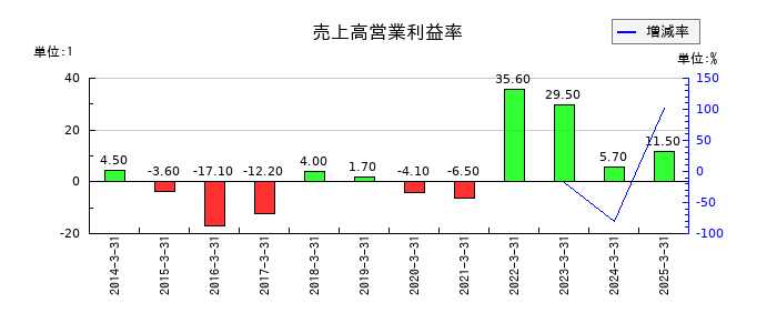 乾汽船の売上高営業利益率の推移